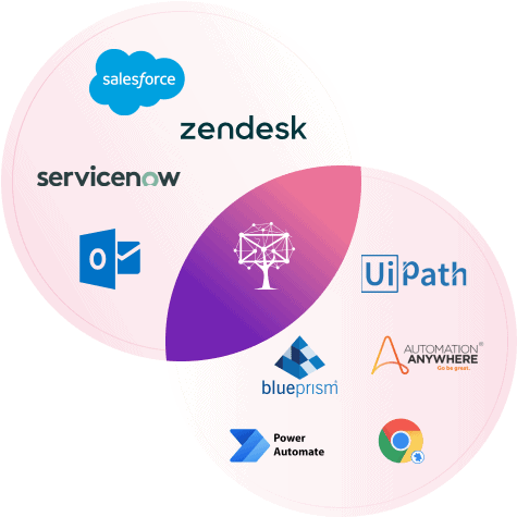 Connect EmailTree to ticketing platforms like Zendesk, ServiceNow